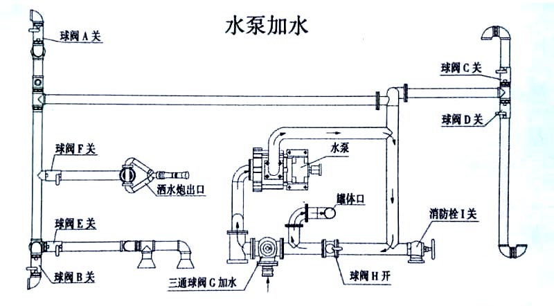 電動三輪垃圾車（電動三輪垃圾清運車）水泵加水操作示意圖