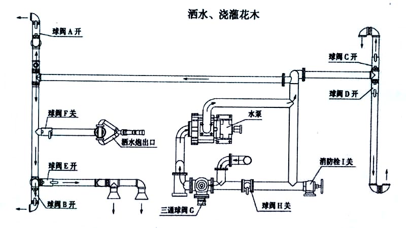 電動三輪垃圾車（電動三輪垃圾清運車）噴灑、澆灌操作示意圖