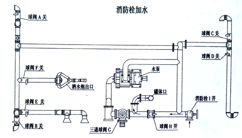 電動三輪垃圾車（電動三輪垃圾清運車）消防栓加水操作示意圖